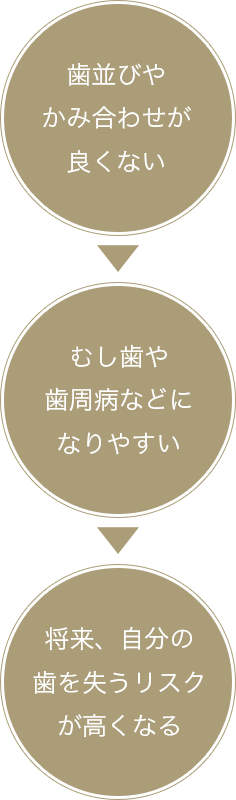 矯正治療のススメ！